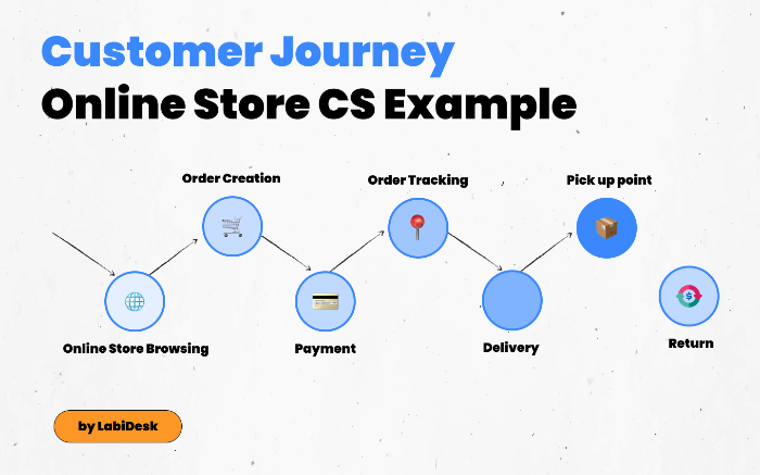 Customer Experience: Guide with Examples & Strategies