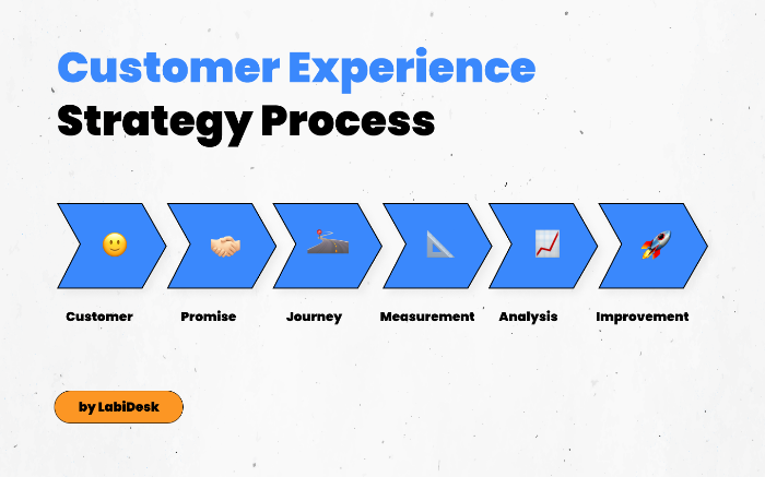 Customer Experience: Guide with Examples & Strategies 